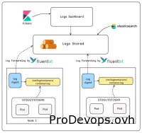 Логирование в Kubernetes с помощью EFK